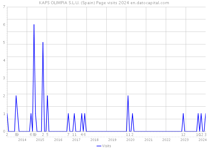 KAPS OLIMPIA S.L.U. (Spain) Page visits 2024 