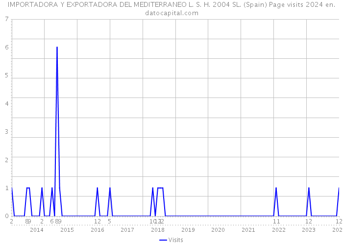 IMPORTADORA Y EXPORTADORA DEL MEDITERRANEO L. S. H. 2004 SL. (Spain) Page visits 2024 