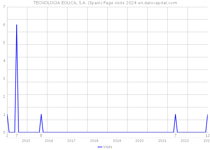 TECNOLOGIA EOLICA, S.A. (Spain) Page visits 2024 