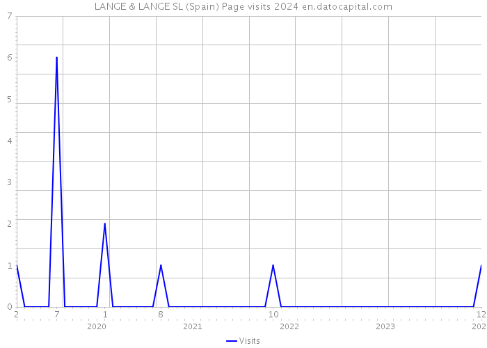 LANGE & LANGE SL (Spain) Page visits 2024 
