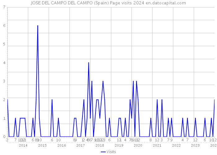 JOSE DEL CAMPO DEL CAMPO (Spain) Page visits 2024 
