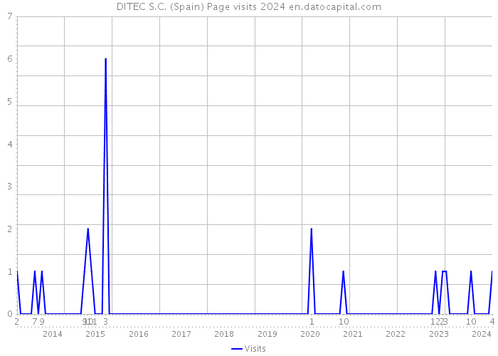 DITEC S.C. (Spain) Page visits 2024 