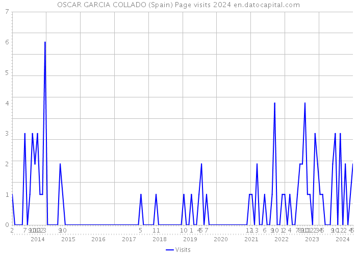 OSCAR GARCIA COLLADO (Spain) Page visits 2024 