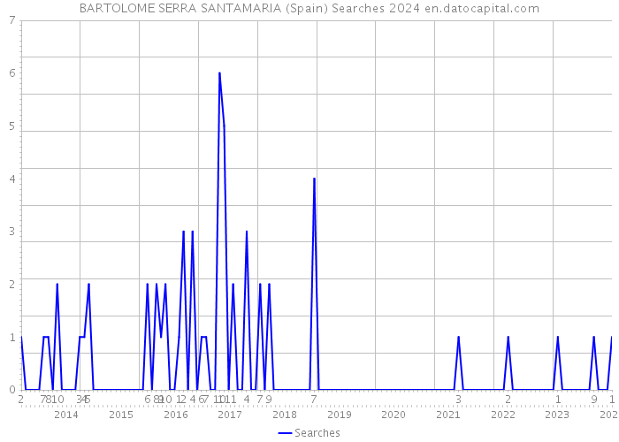 BARTOLOME SERRA SANTAMARIA (Spain) Searches 2024 