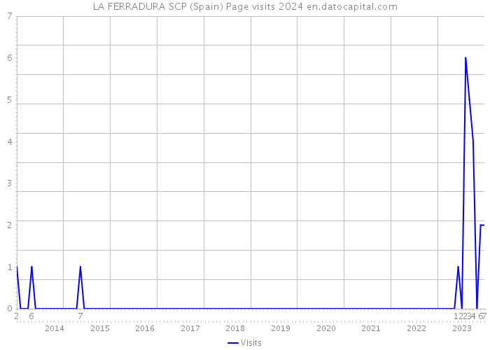LA FERRADURA SCP (Spain) Page visits 2024 