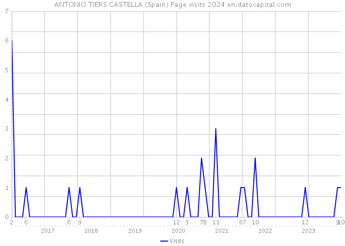 ANTONIO TIERS CASTELLA (Spain) Page visits 2024 
