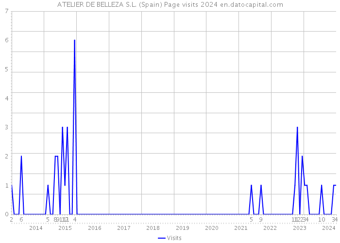 ATELIER DE BELLEZA S.L. (Spain) Page visits 2024 