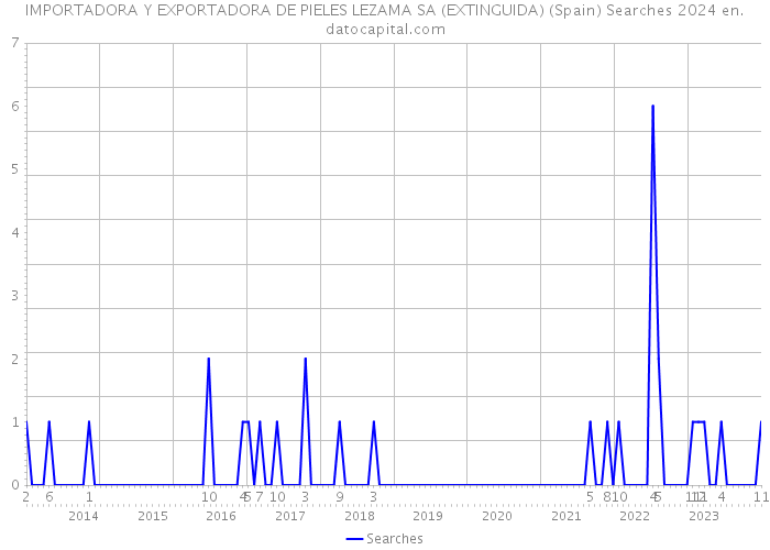 IMPORTADORA Y EXPORTADORA DE PIELES LEZAMA SA (EXTINGUIDA) (Spain) Searches 2024 
