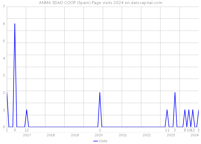 ANMA SDAD COOP (Spain) Page visits 2024 