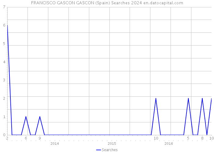 FRANCISCO GASCON GASCON (Spain) Searches 2024 