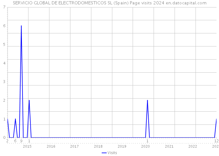 SERVICIO GLOBAL DE ELECTRODOMESTICOS SL (Spain) Page visits 2024 