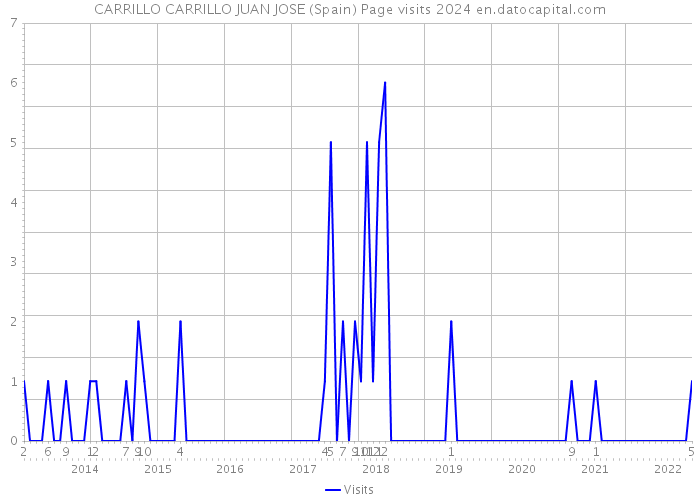 CARRILLO CARRILLO JUAN JOSE (Spain) Page visits 2024 