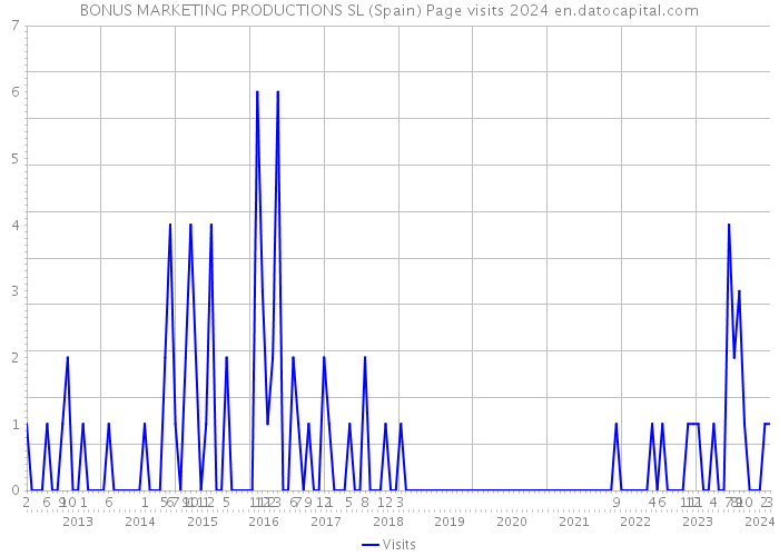 BONUS MARKETING PRODUCTIONS SL (Spain) Page visits 2024 