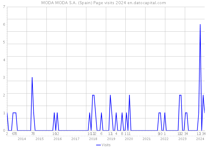 MODA MODA S.A. (Spain) Page visits 2024 