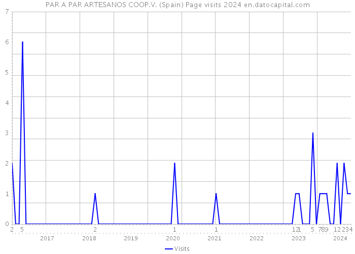 PAR A PAR ARTESANOS COOP.V. (Spain) Page visits 2024 