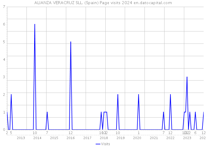 ALIANZA VERACRUZ SLL. (Spain) Page visits 2024 