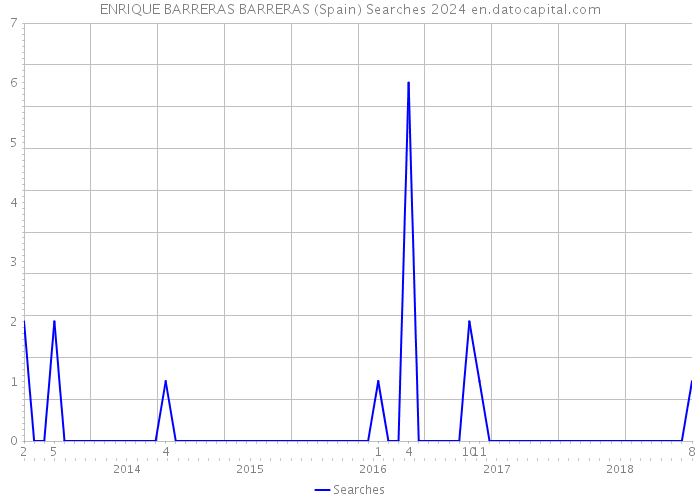 ENRIQUE BARRERAS BARRERAS (Spain) Searches 2024 