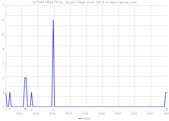 ALTHIA HEALTH SL. (Spain) Page visits 2024 