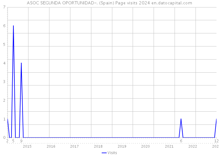 ASOC SEGUNDA OPORTUNIDAD-. (Spain) Page visits 2024 