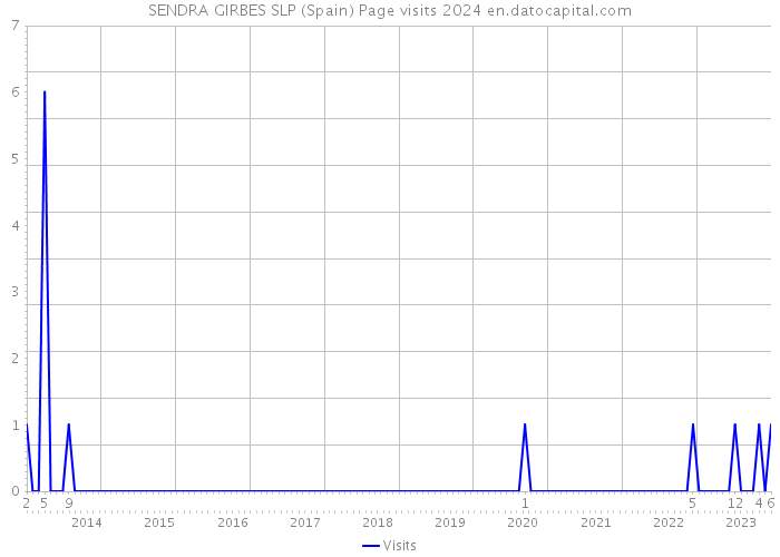 SENDRA GIRBES SLP (Spain) Page visits 2024 
