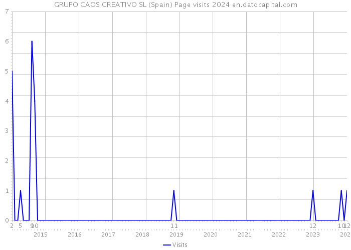 GRUPO CAOS CREATIVO SL (Spain) Page visits 2024 