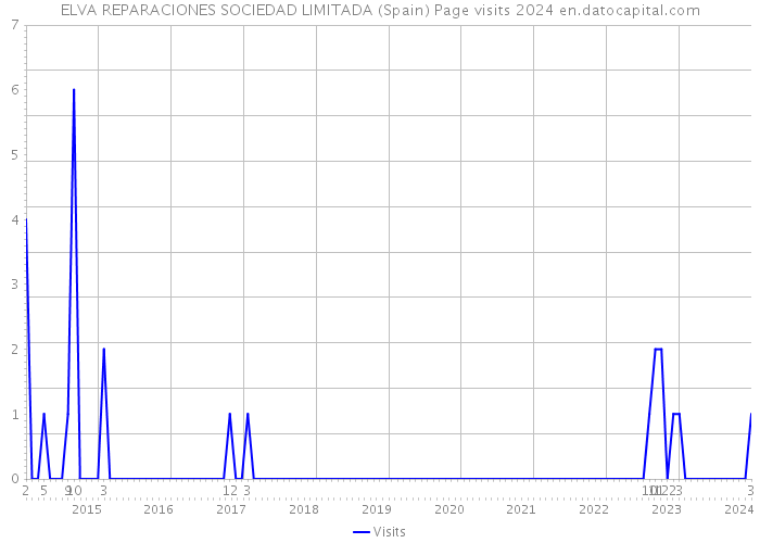 ELVA REPARACIONES SOCIEDAD LIMITADA (Spain) Page visits 2024 