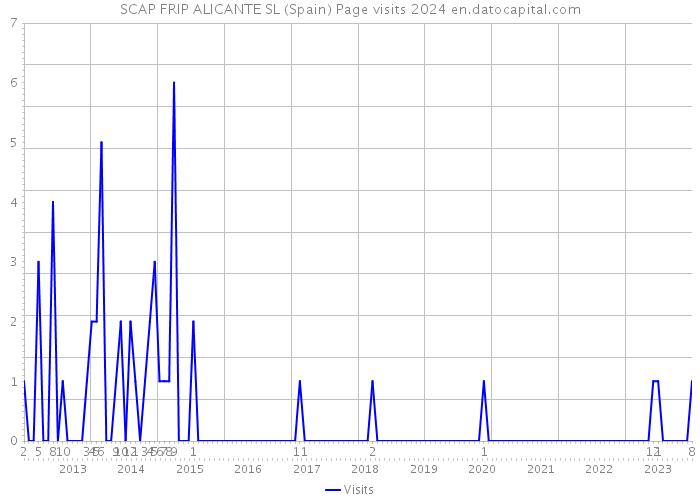 SCAP FRIP ALICANTE SL (Spain) Page visits 2024 