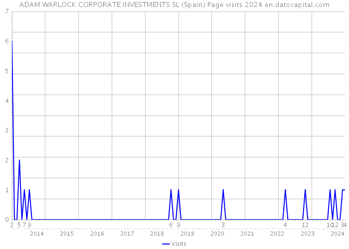 ADAM WARLOCK CORPORATE INVESTMENTS SL (Spain) Page visits 2024 