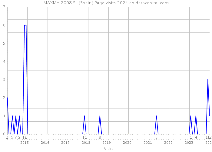 MAXMA 2008 SL (Spain) Page visits 2024 