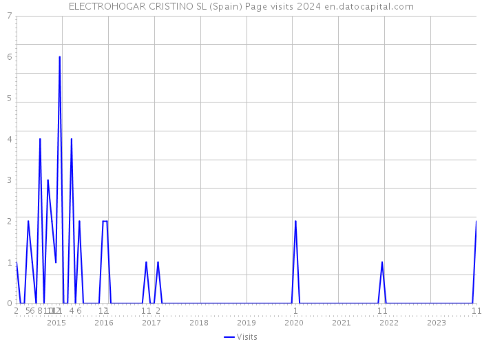 ELECTROHOGAR CRISTINO SL (Spain) Page visits 2024 