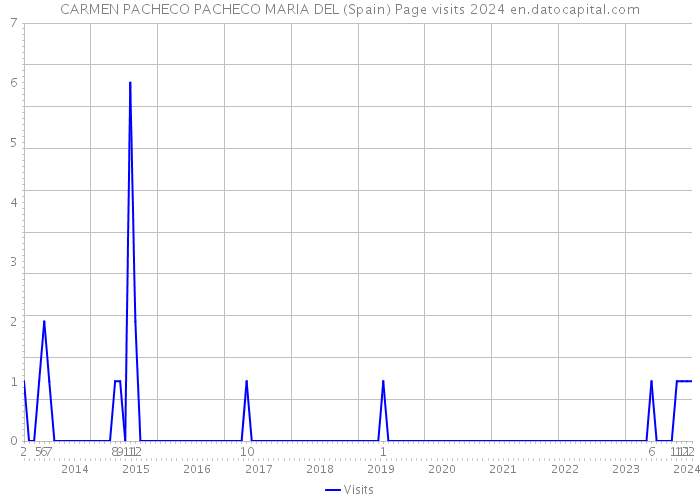 CARMEN PACHECO PACHECO MARIA DEL (Spain) Page visits 2024 