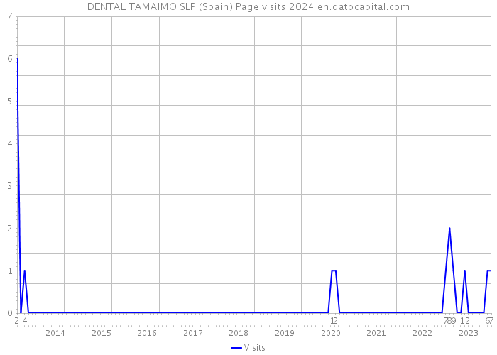 DENTAL TAMAIMO SLP (Spain) Page visits 2024 