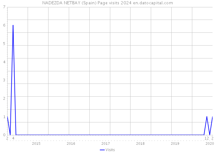 NADEZDA NETBAY (Spain) Page visits 2024 