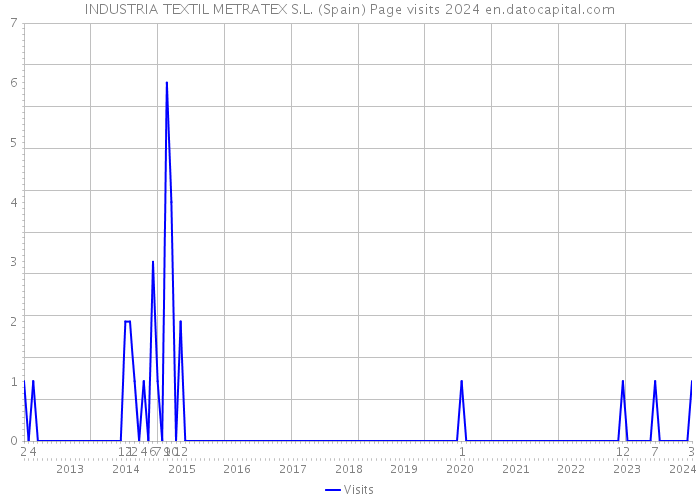 INDUSTRIA TEXTIL METRATEX S.L. (Spain) Page visits 2024 