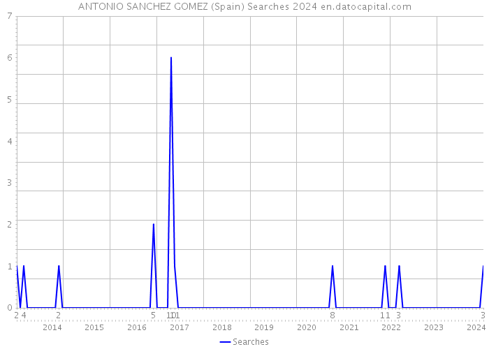 ANTONIO SANCHEZ GOMEZ (Spain) Searches 2024 