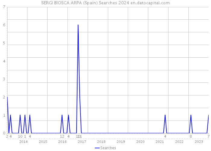 SERGI BIOSCA ARPA (Spain) Searches 2024 