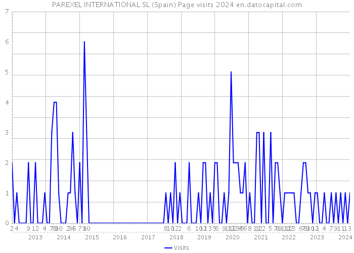 PAREXEL INTERNATIONAL SL (Spain) Page visits 2024 
