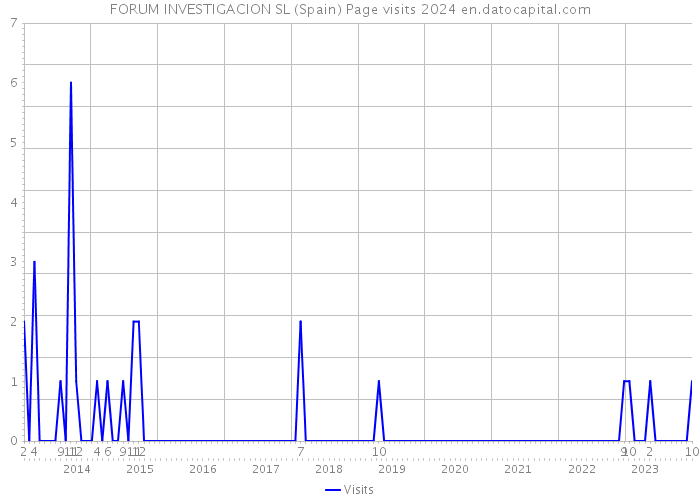 FORUM INVESTIGACION SL (Spain) Page visits 2024 
