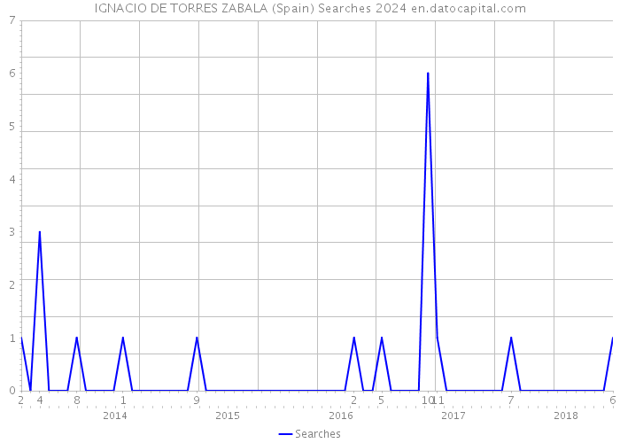 IGNACIO DE TORRES ZABALA (Spain) Searches 2024 