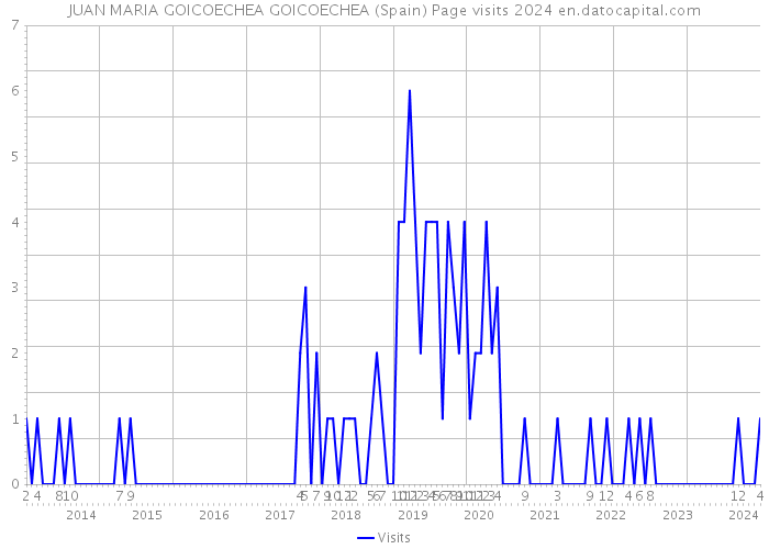 JUAN MARIA GOICOECHEA GOICOECHEA (Spain) Page visits 2024 