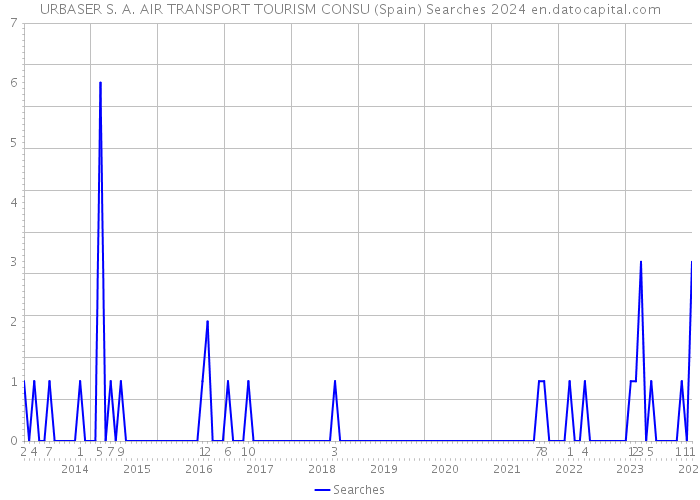 URBASER S. A. AIR TRANSPORT TOURISM CONSU (Spain) Searches 2024 