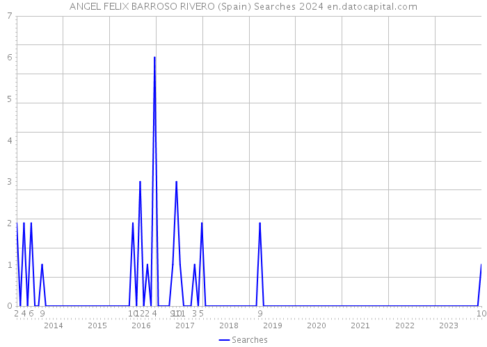 ANGEL FELIX BARROSO RIVERO (Spain) Searches 2024 