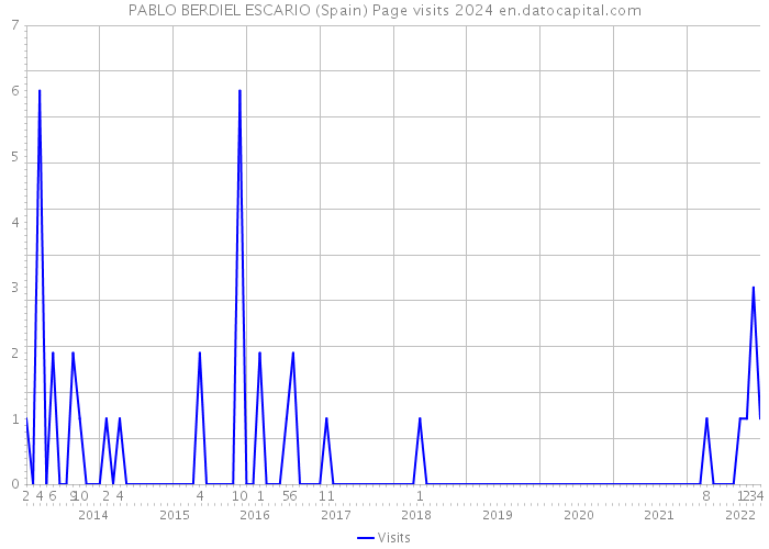 PABLO BERDIEL ESCARIO (Spain) Page visits 2024 