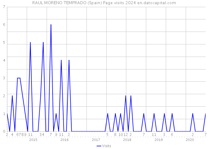 RAUL MORENO TEMPRADO (Spain) Page visits 2024 