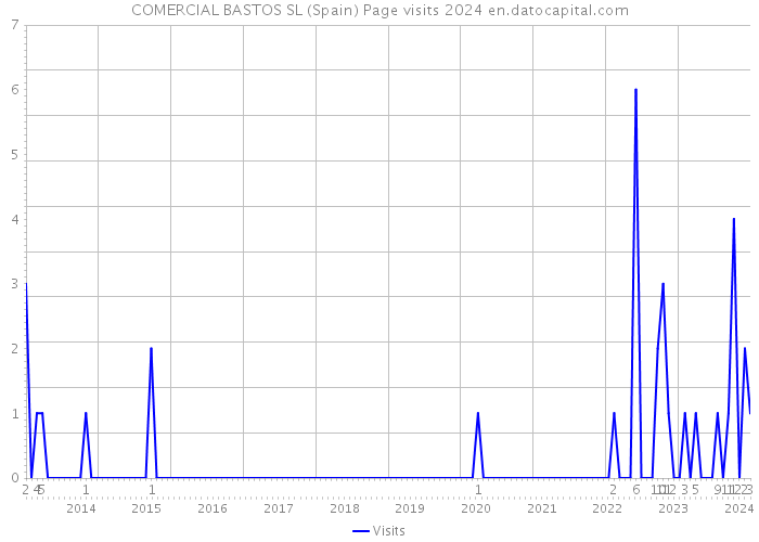 COMERCIAL BASTOS SL (Spain) Page visits 2024 