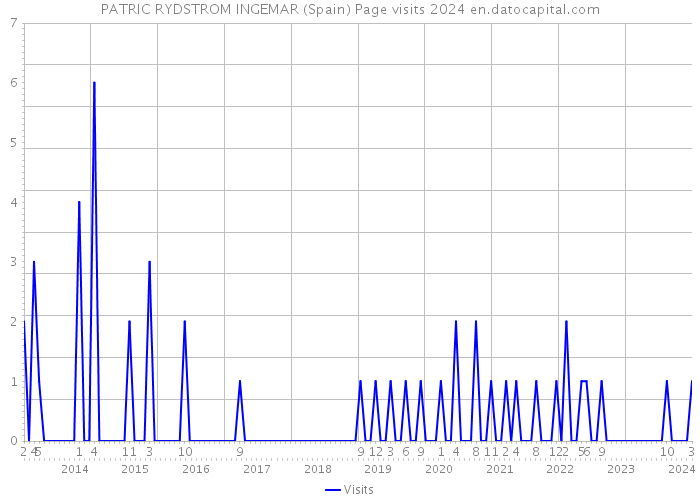 PATRIC RYDSTROM INGEMAR (Spain) Page visits 2024 