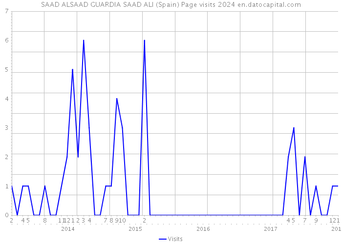SAAD ALSAAD GUARDIA SAAD ALI (Spain) Page visits 2024 