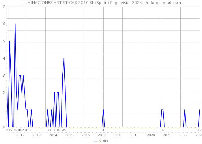 ILUMINACIONES ARTISTICAS 2010 SL (Spain) Page visits 2024 