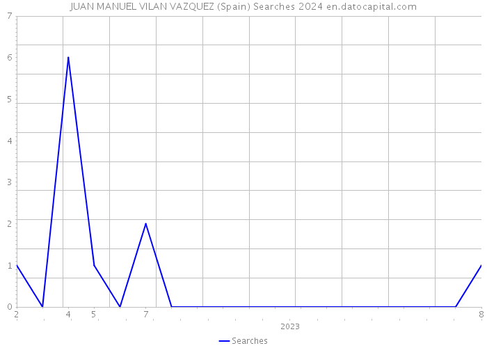 JUAN MANUEL VILAN VAZQUEZ (Spain) Searches 2024 