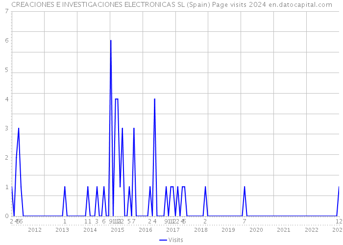 CREACIONES E INVESTIGACIONES ELECTRONICAS SL (Spain) Page visits 2024 